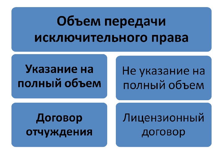 Презентация на тему авторский договор