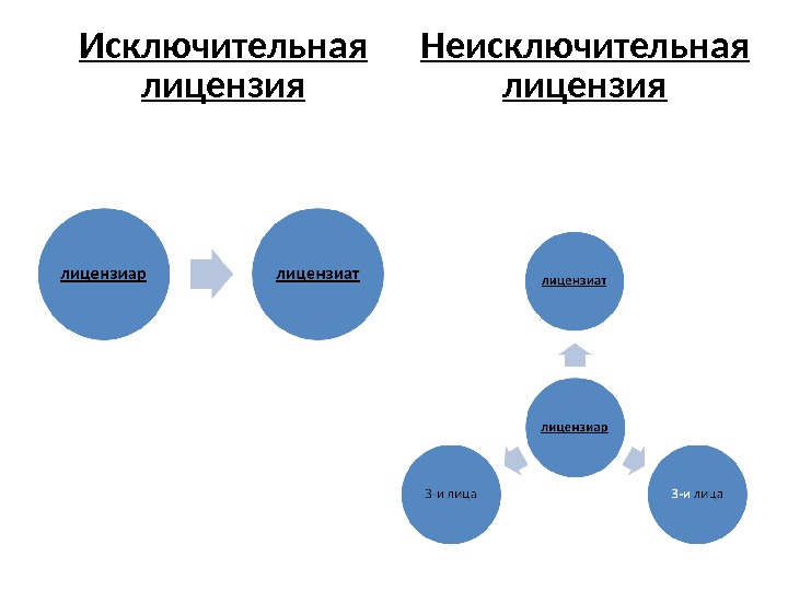 Исключительной договора. Исключительная и неисключительная лицензия. Неисключительная лицензия это. Простая неисключительная лицензия это. Исключительный и Неисключительный лицензионный договор.