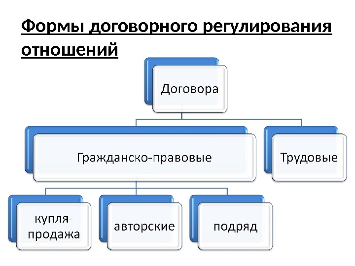 Договорное регулирование