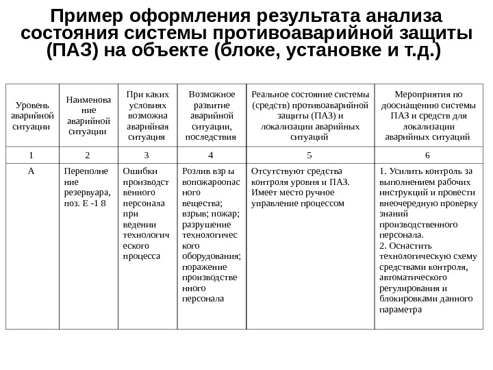 План по локализации и ликвидации аварии на опо образец