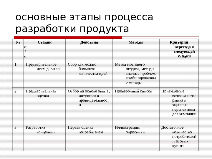 Этапы продукта. Этапы разработки продукта.