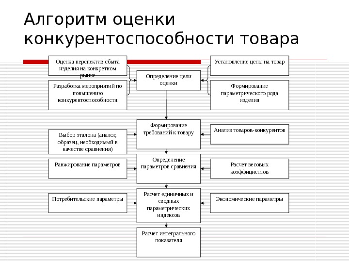 Оценить товар. Алгоритм оценки конкурентоспособности. Алгоритм определения конкурентоспособности предприятия. Алгоритм оценки конкурентоспособности товара. Алгоритм оценки конкурентоспособности продукции.