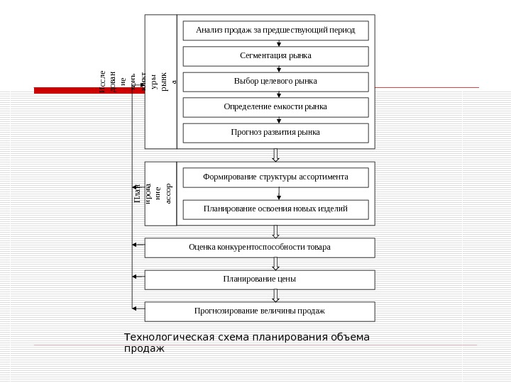 Модуль планирования. Схема планирования сбыта. Анализ продаж схема. Объем продаж схема. Технологическое развитие схема.