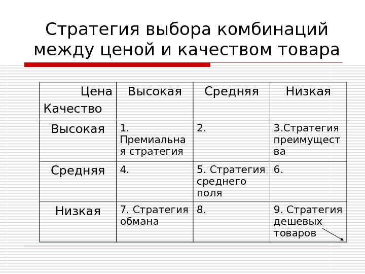 Между ценой. Стратегии по цене качеству. Стратегии выбора комбинаций между ценой и качеством. Стратегии соотношения цены и качества. Стратегия цена качество.