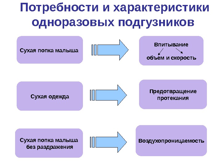 Свойства потребностей. Характеристика потребностей. Параметры одноразовых элементов. Основные параметры одноразовых элементов. Характеристика одноразок.