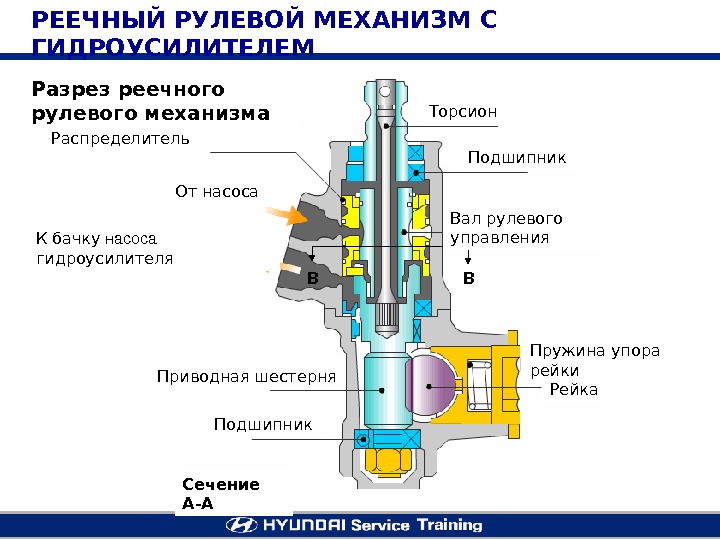 Схема реечного рулевого механизма