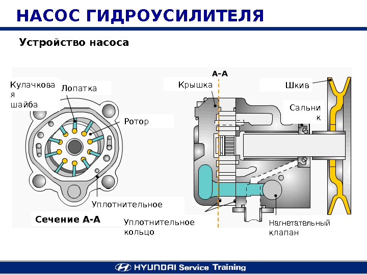 Как работает насос. Схема насоса ГУР Форд фокус 2. Схема работы насоса ГУР. Лопастной насос гидроусилителя руля схема. Принцип работы насоса ГУР.