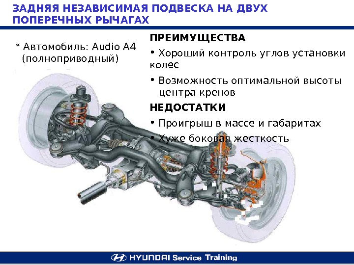 Устройство и работа независимой подвески ответ поясните схемой