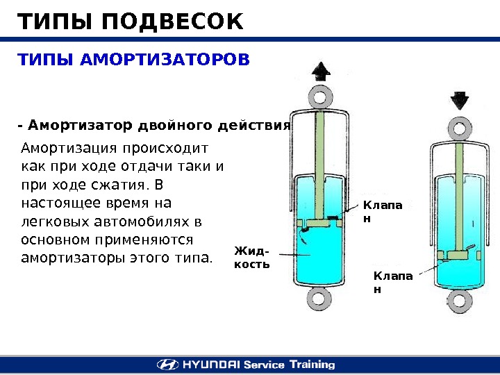 Виды подвесок. Типы амортизаторов. Виды подвески. Подвеска типы. Типы и виды подвесок.