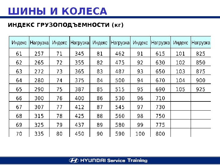 Грузоподъемность кг. Индекс грузоподъемности шин. Индекс грузоподъемности резины. Таблица грузоподъемности шин. Грузоподъемность шин таблица индекс грузоподъемности.