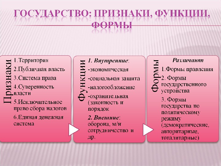 2 понятия государства. Признаки и функции государства таблица. Формы функций государства. Государство признаки функции формы. Понятие признаки и функции государства.