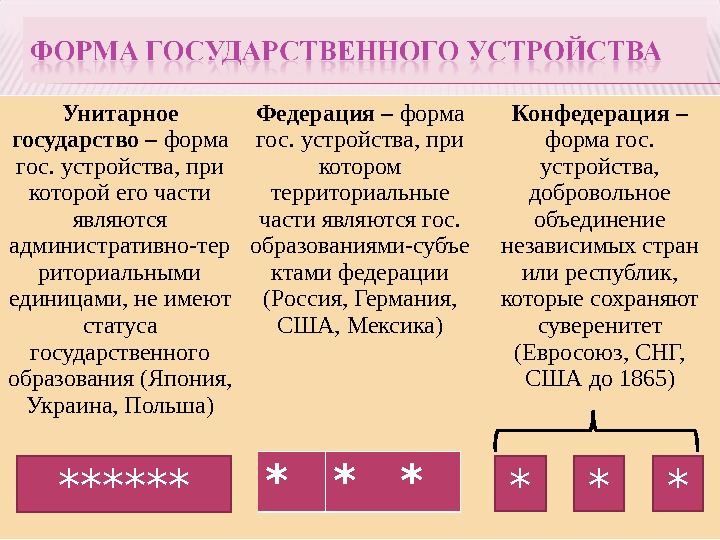 Унитарная форма государства. Государства по форме административно территориального устройства. Унитарное государство примеры стран. Формы государственного устройства примеры стран. Страны с унитарной формой государственного устройства.