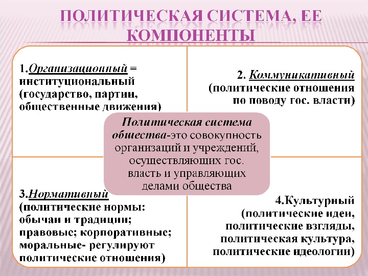 Какие 2 государства. Политическая система это совокупность. Основные компоненты политической системы. Нормативный компонент политической системы. Компоненты политической системы Обществознание.