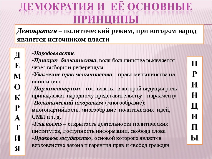 План на тему политические режимы