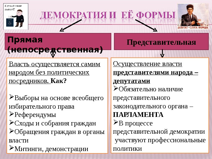 Функция народовластия. Формы представительной демократии. Виды представительной демократии. Суть представительной демократии. Прямая и непосредственная демократия.