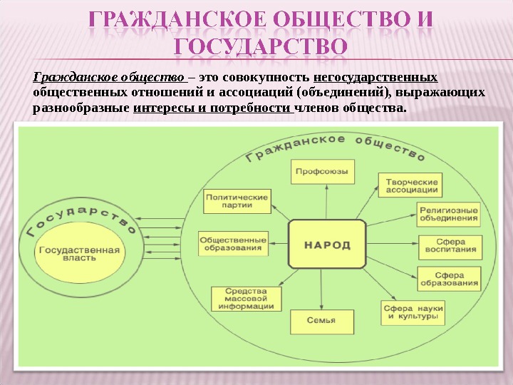 Формы гражданского общества. Гражданское общество. Политическая система гражданского общества. Политическая система общества. Гражданское общество и государство. Гражданское общество это совокупность негосударственных отношений и.