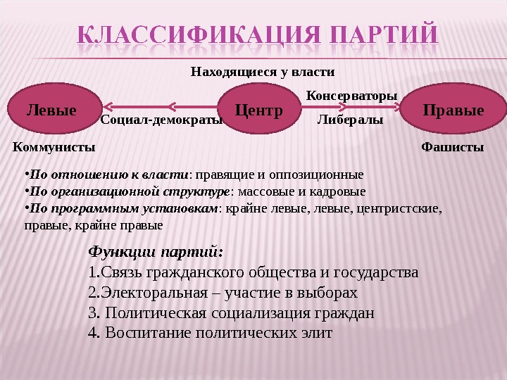 Чем отличается партия