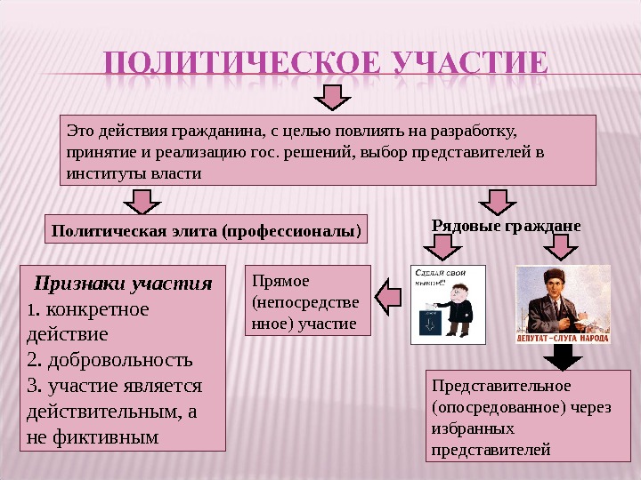 2 политическое участие. Политическое участие. Политическое участие схема. Политическая элита и рядовые граждане. Политическое участие граждан.