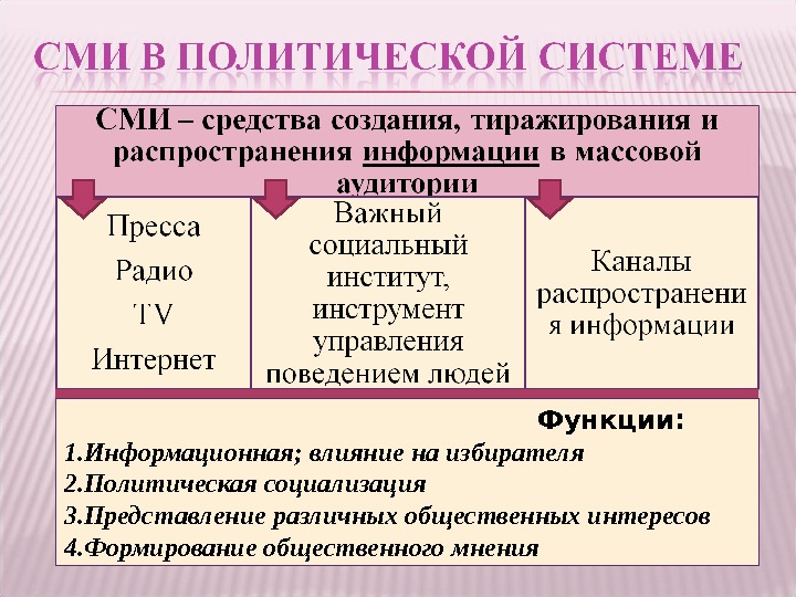 Роль сми в полит жизни план