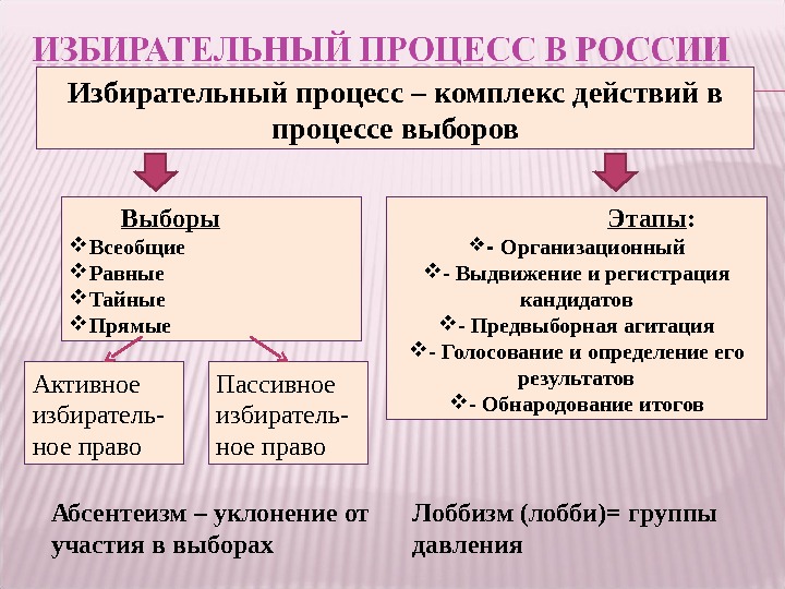 Избирательное право всеобщее равное прямое тайное. Избирательные системы и избирательный процесс. Избирательный процесс в России кратко. Избирательный процесс это определение. Опишите избирательный процесс в России.