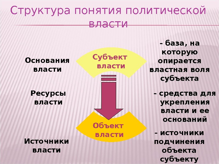 Основания и ресурсы власти презентация