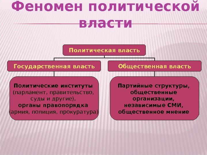 План политическая власть как особый тип общественных отношений