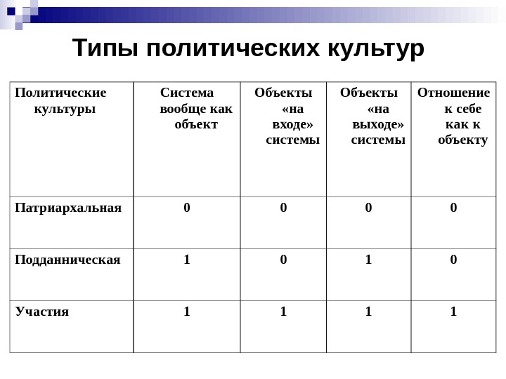 Полит культура план