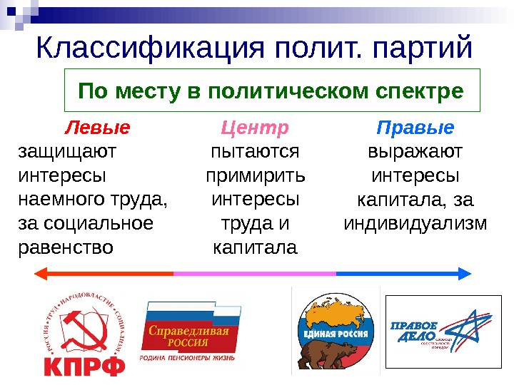 Схема спектр политических партий рф в конце 1999 года