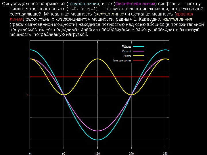 Ось напряжения. Мгновенная мощность синусоидального тока. Осциллограммы тока, напряжения и активной мощности. Синусоида переменного тока 18 КГЦ. Реактивная мощность на осциллографе.