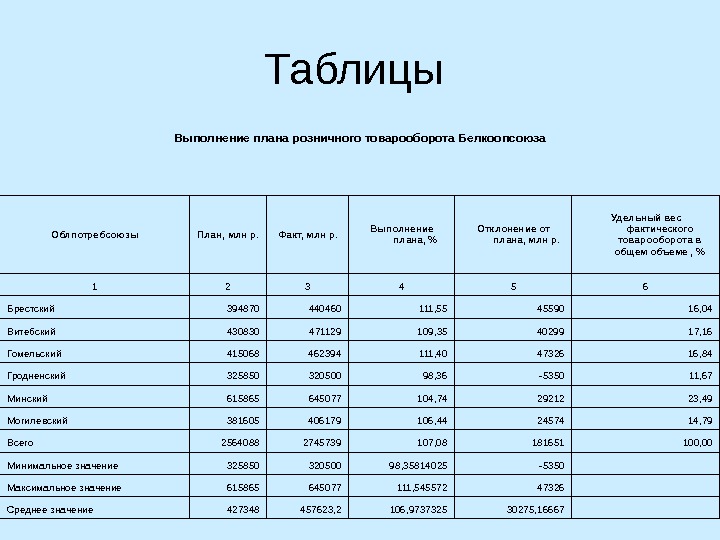 Таблица выполнения плана