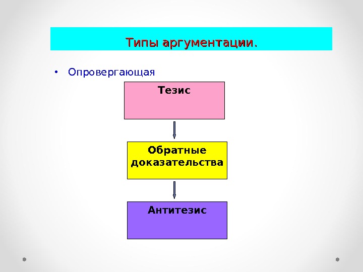 Структура аргументации тезис аргумент конспект урока 8 класс презентация