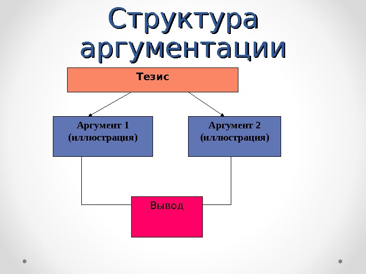 Аргументированный тезис пример. Структура аргументации тезис аргумент. Структура аргумента тезис аргумент. Тезисы о структуре аргументации. Структурные элементы аргументации.