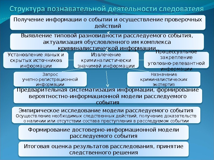 Направление деятельности следователя. Структура профессиональной деятельности следователя. Структура познавательной деятельности следователя. Структура деятельности. Цель деятельности следователя.