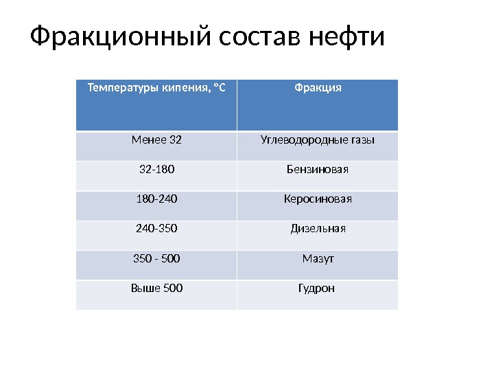 Мазут температура кипения