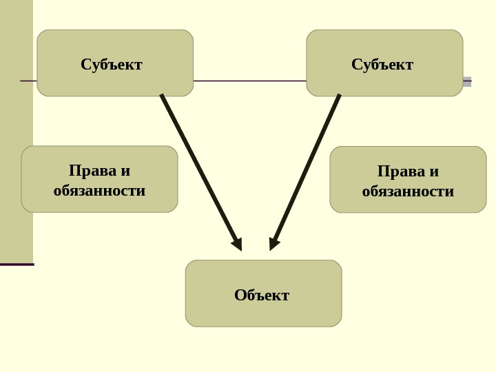 Субъект правило. Субъект и объект права. Объект права и субъект права. Права и обязанности субъектов и объектов. Субъекты права примеры.