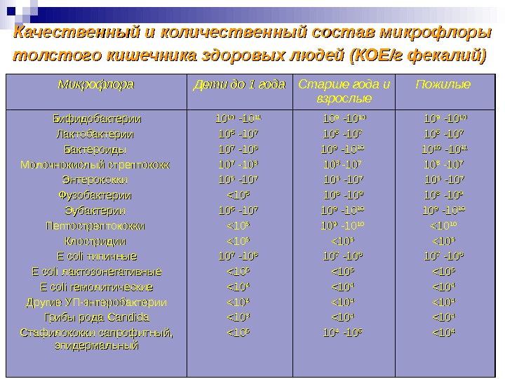 Состав микрофлоры