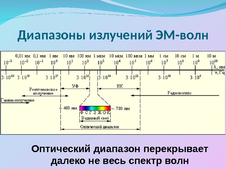 Схема спектра электромагнитных волн