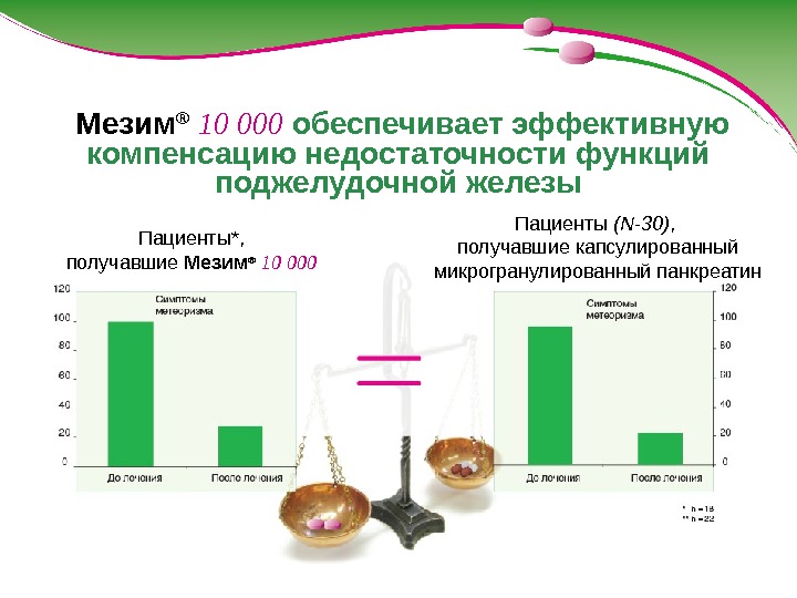 Хронический панкреатит код. Мезим презентация. Панкреатин по возрасту диаграмма. Панкреатит 25000 единиц. Схема лечения панкреатит мезимом.