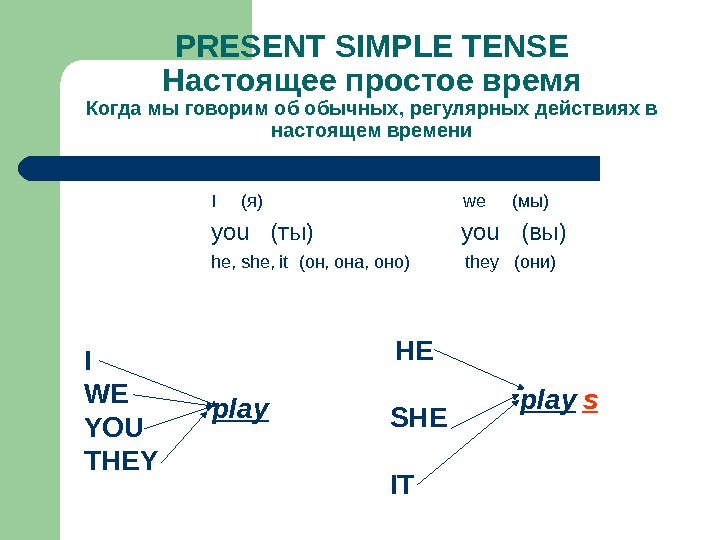 Present simple схемы предложений