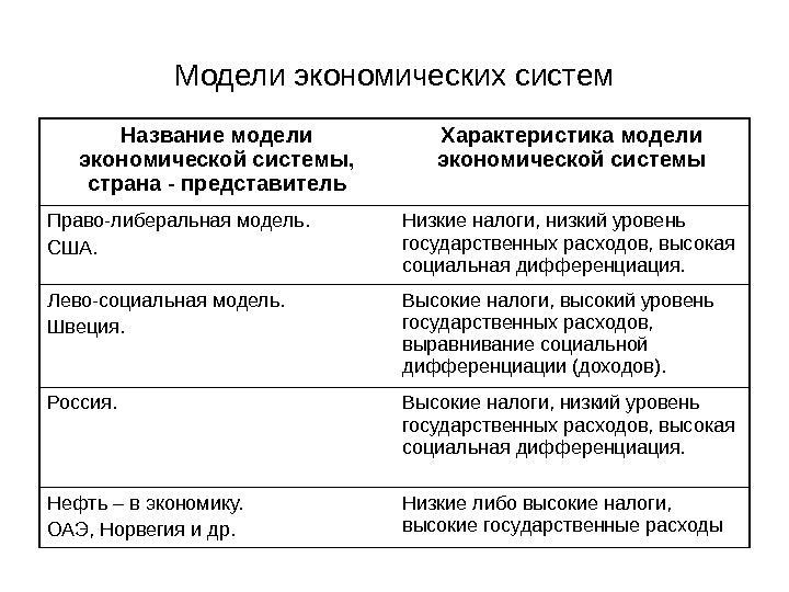 Американская национальная модель экономики