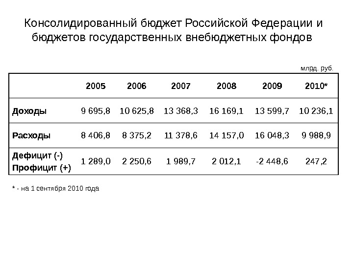 Расчет консолидации