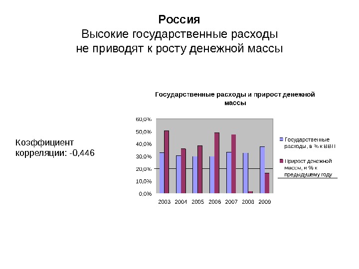 Презентация государственные расходы