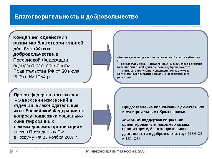 Развитие благотворительности в россии