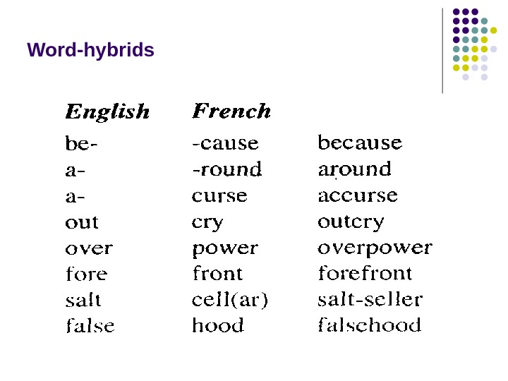 Example words. Слово Hybrid. Hybrid Words in English. Слова гибриды в английском языке. Гибридные слова.