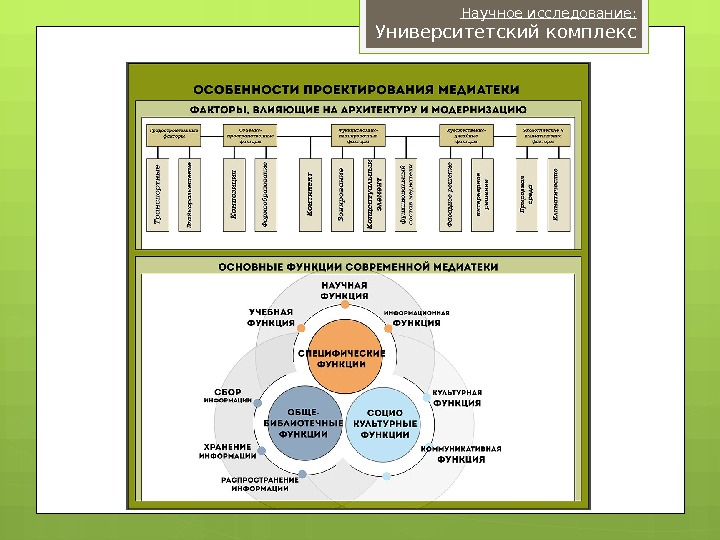 Архитектура влияние. Факторы влияния на архитектуру. Функции медиатеки. Структура экспериментального комплекса. Научное исследование архитектуры.