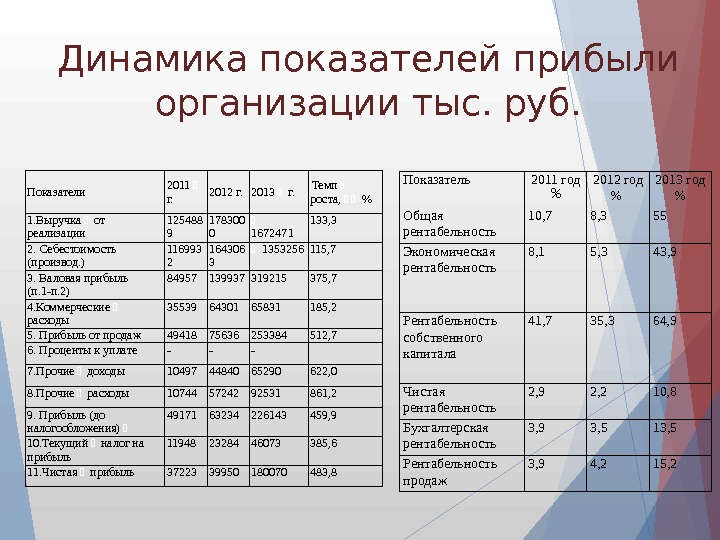 Показатели прибыли предприятия