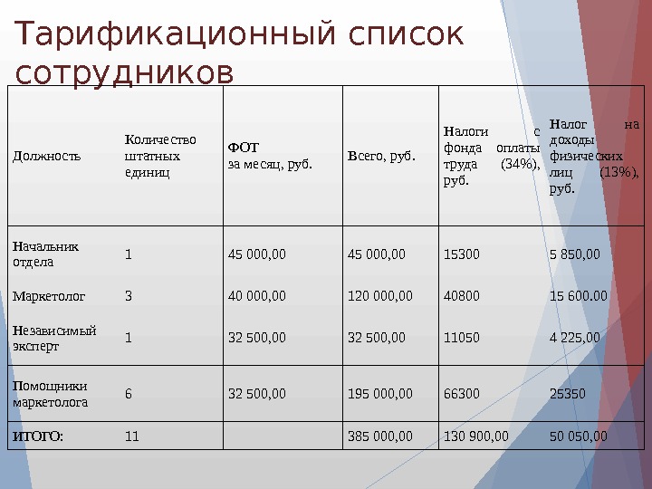 Тарификационный список медицинских работников образец