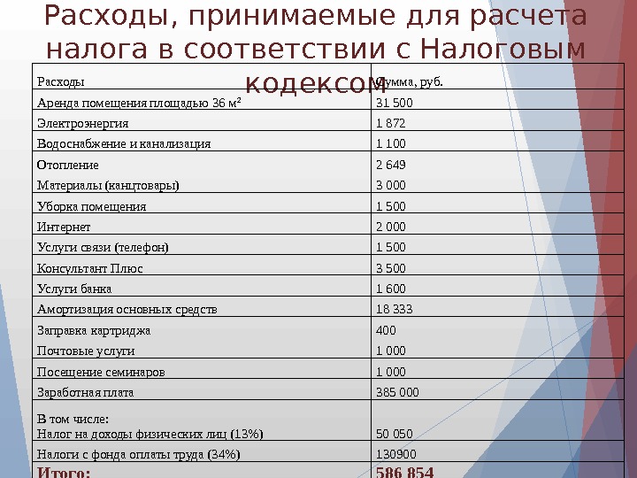 Расходы приняты. Принимаемые расходы. Непринимаемые расходы. Принять затраты в расходы. Принимаемые и не принимаемые затраты.