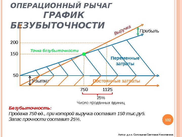 Операционный рычаг презентация