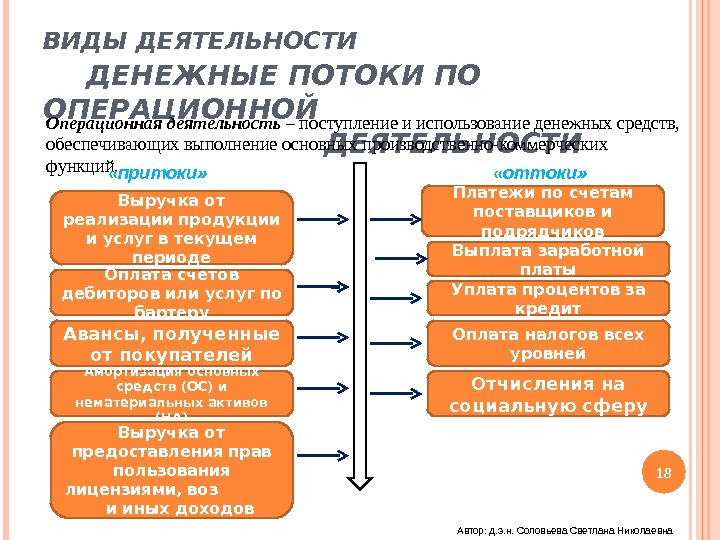 Отток денежных средств по операционной деятельности при завершении проекта включает